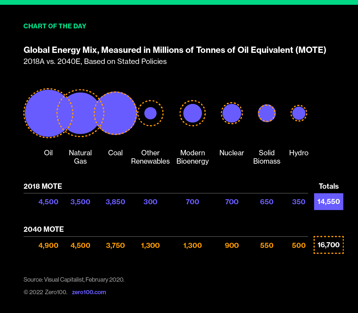 Chart depicting the global energy mis, measured in millions of tons of oil equivalent (MOTE). Source: Visual Capitalist, February 2020.