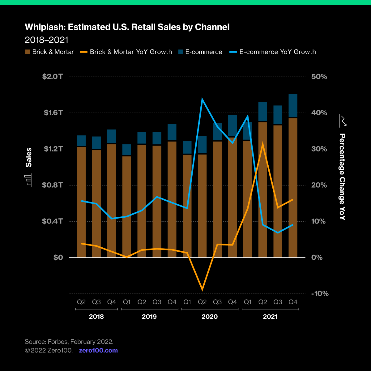 Graph depicting whiplash: estimated U.S. retail sales by channel. Source: Forbes, February 2022.