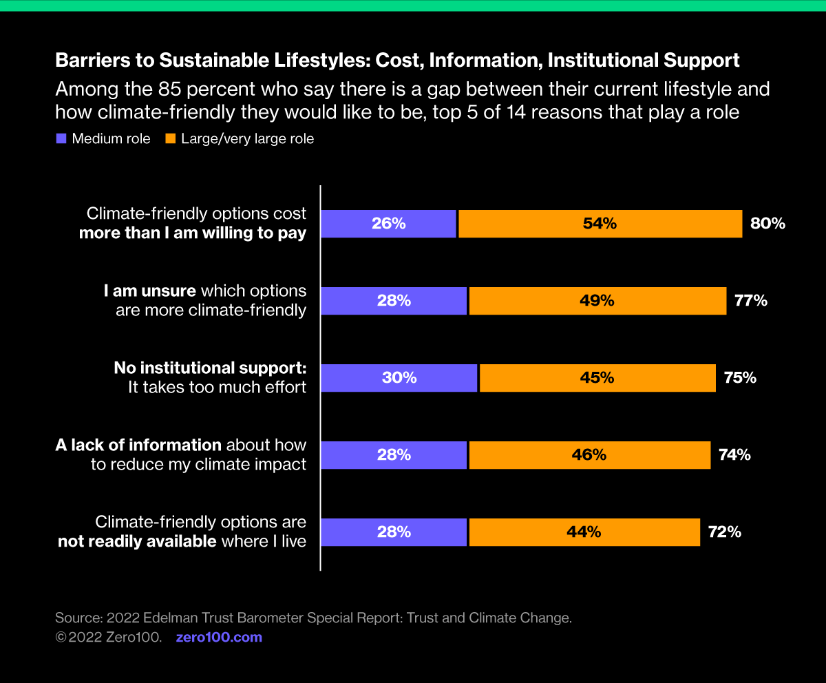 Graph depicting barriers to sustainable lifestyles: cost, information, institutional support. Source: 2022 Edelman Trust Barometer Special Report: Trust and Climate Change.