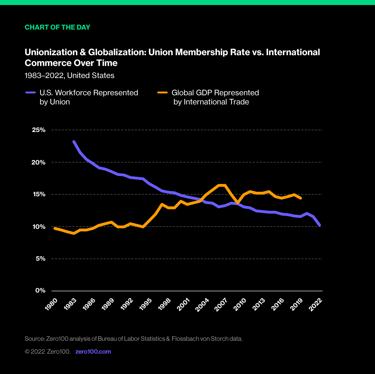 Graph depicting the unionization & globalization: union membership rate vs. international commerce over time. Source: Zero100 analysis of Bureau of Labor Statistics & Flossbach von Storch data.