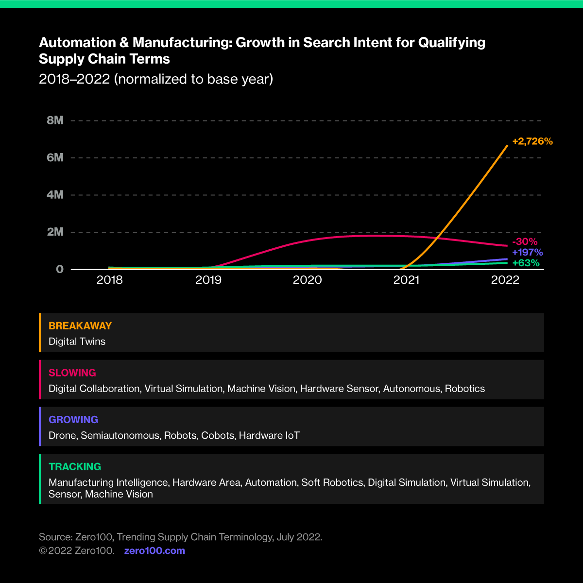 A graph depicting automation & manufacturing: growth in search intent for qualifying supply chain terms. Source: Zero100, trending supply chain terminology, July 2022.