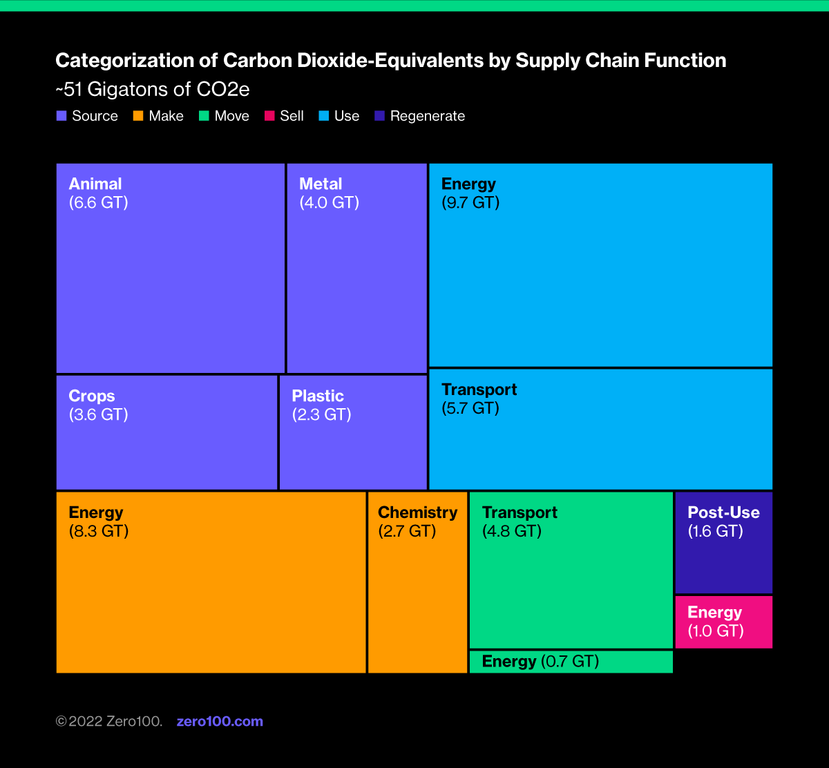 A graph depicting the categorization of carbon dioxide-equivalents by supply chain function. 