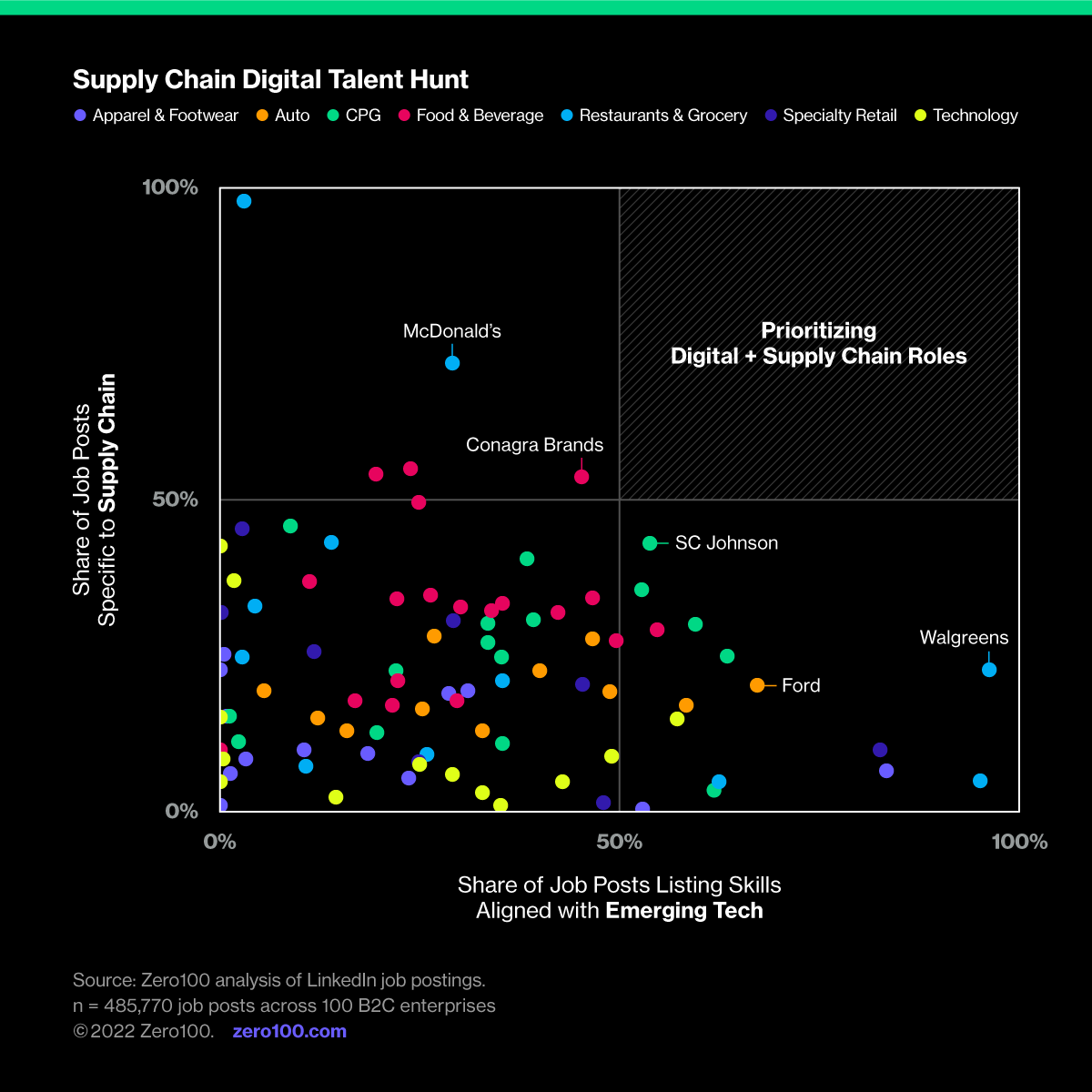 A graph depicting the supply chain digital talent hunt. Source: Zero100 analysis of LinkedIn job postings.