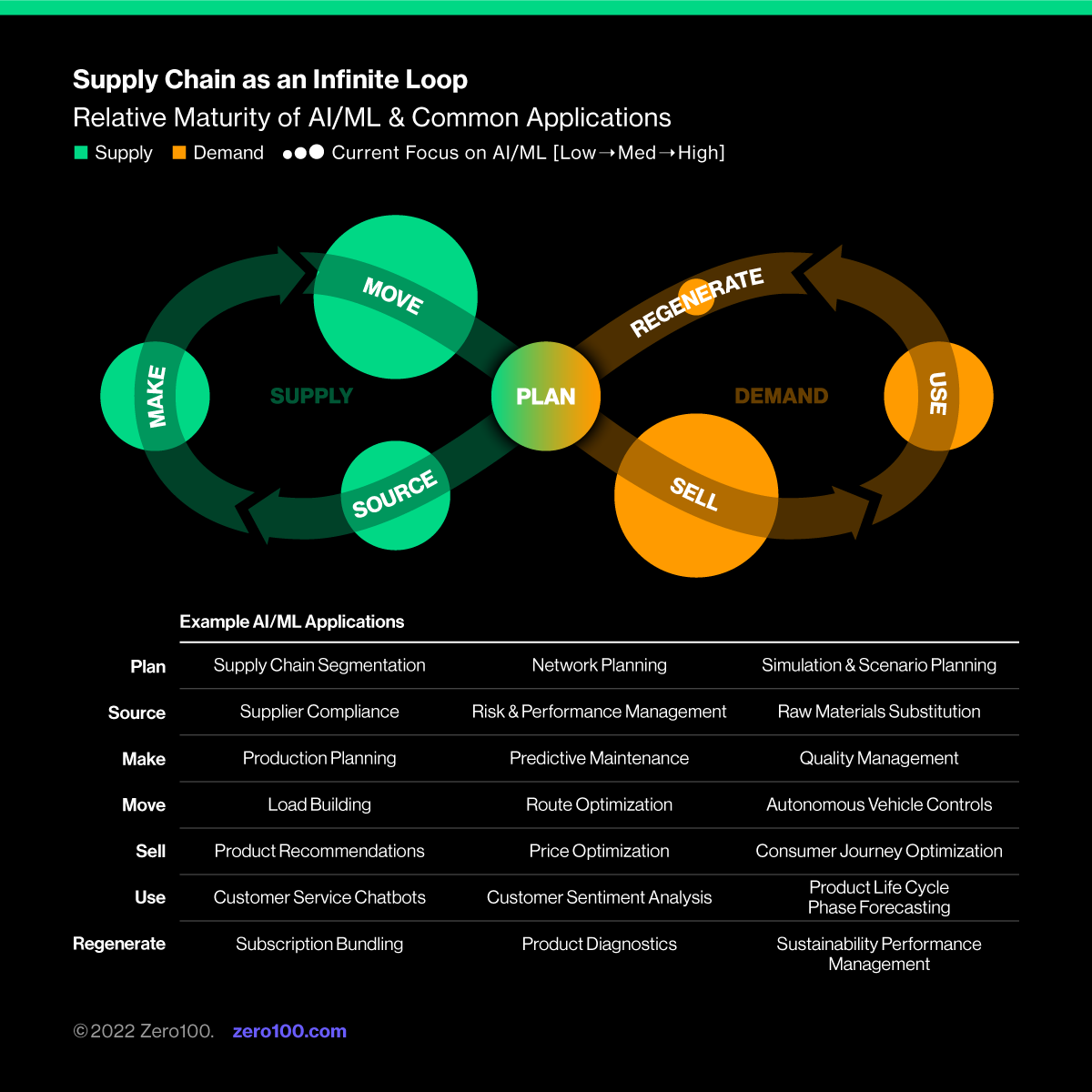 An image depicting supply chain as ain infinite loop. Source: Zero100.