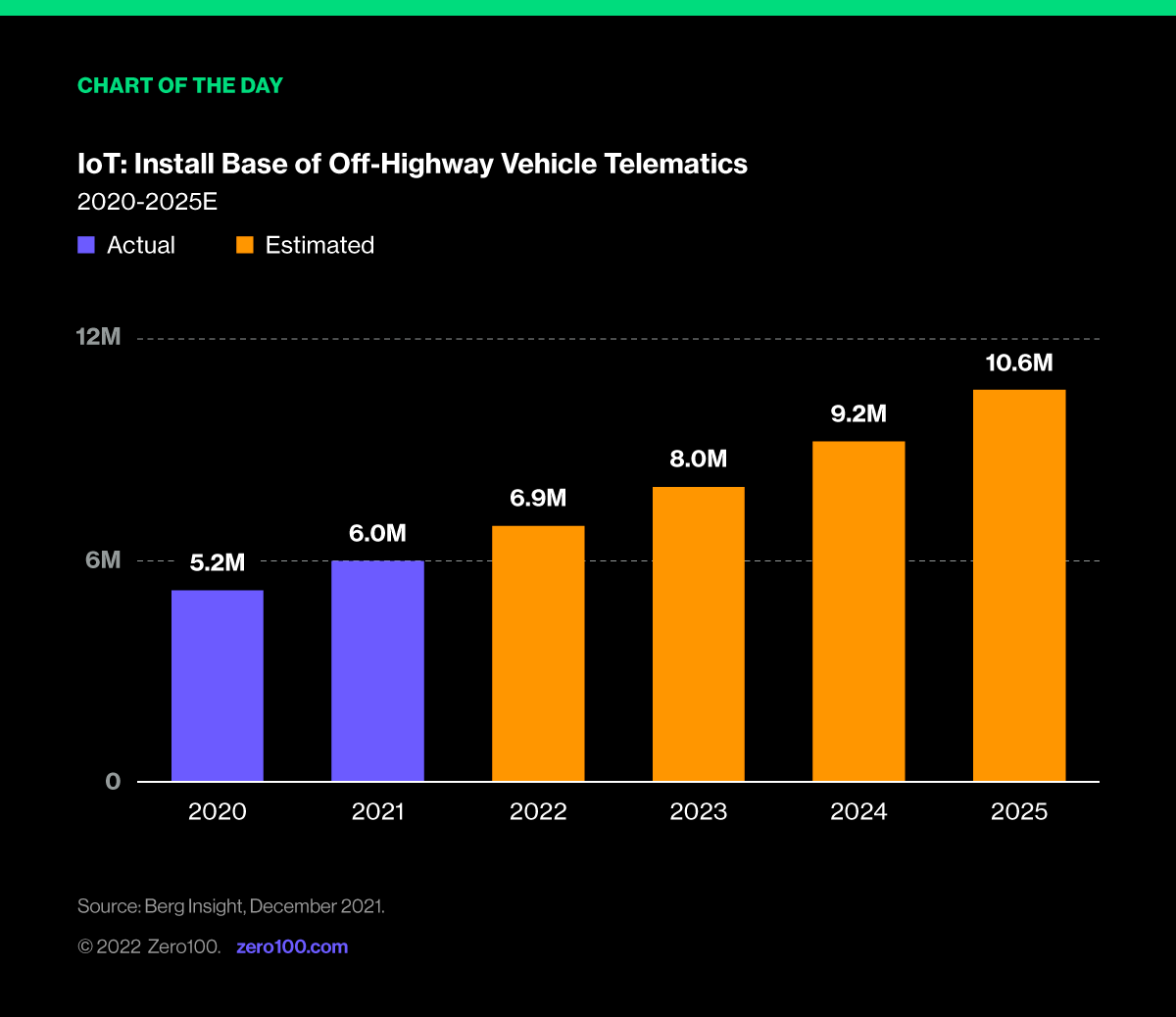 Graph depicting the install base of off-highway vehicle telematics. Source: Berg Insight, December 2021.