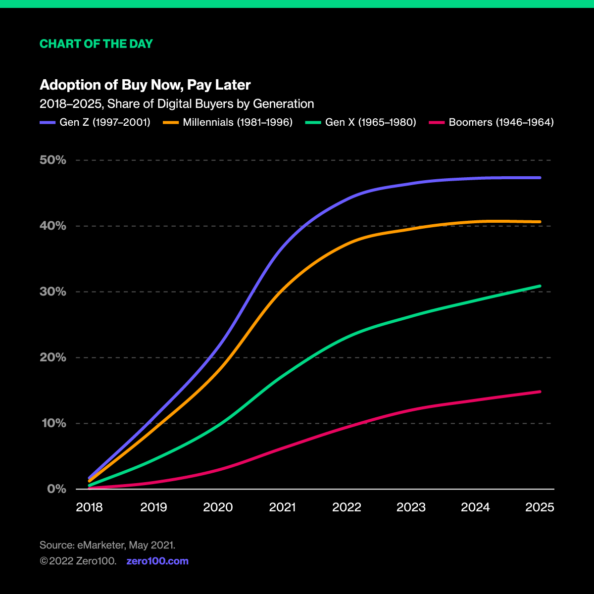 Graph depicting the adoption of buy now, pay later. Source: eMarketer, May 2021.
