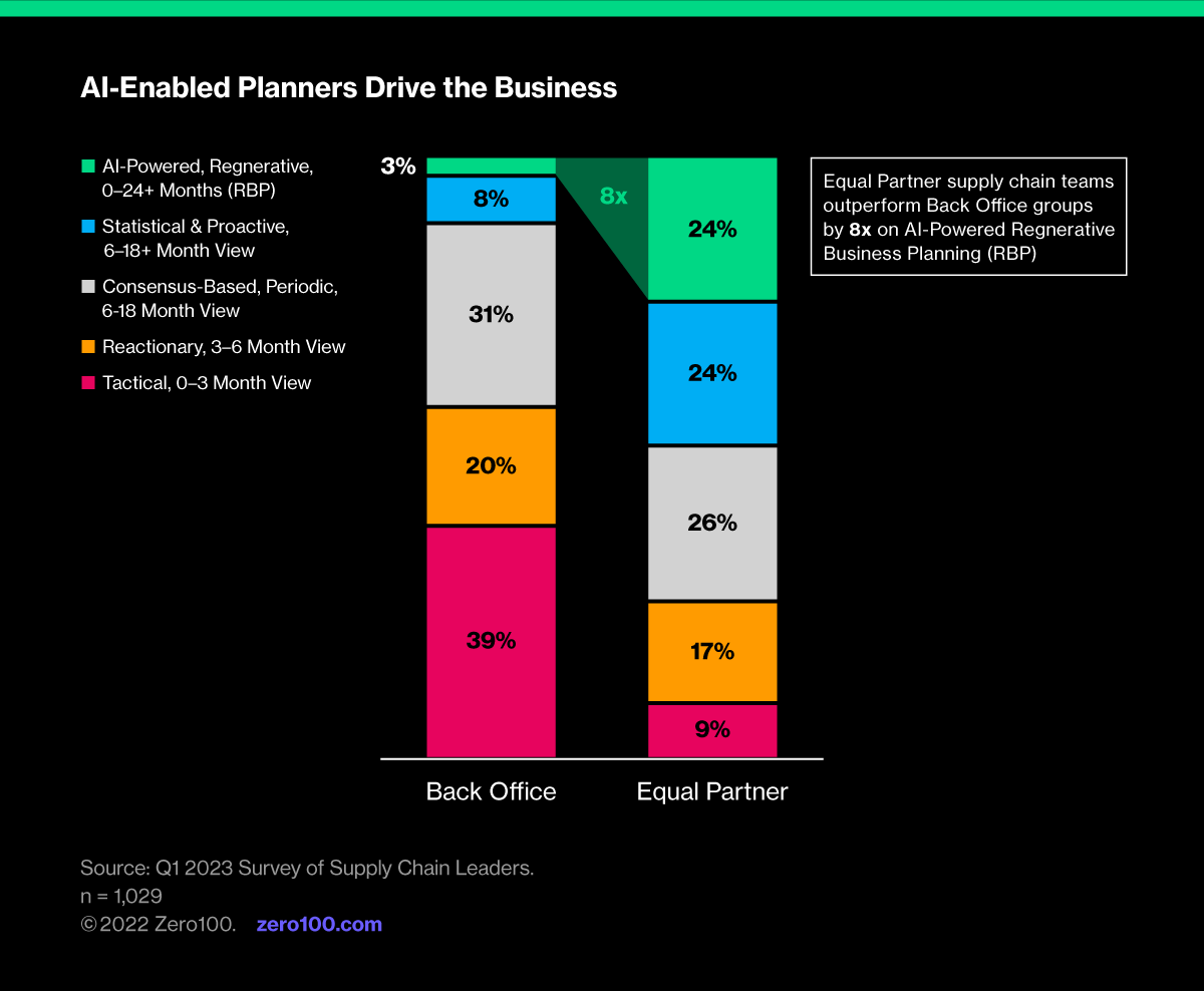 A graph depicting how AI-enabled planners drive the business. Source: Q1 2023 Survey of Supply Chain Leaders.