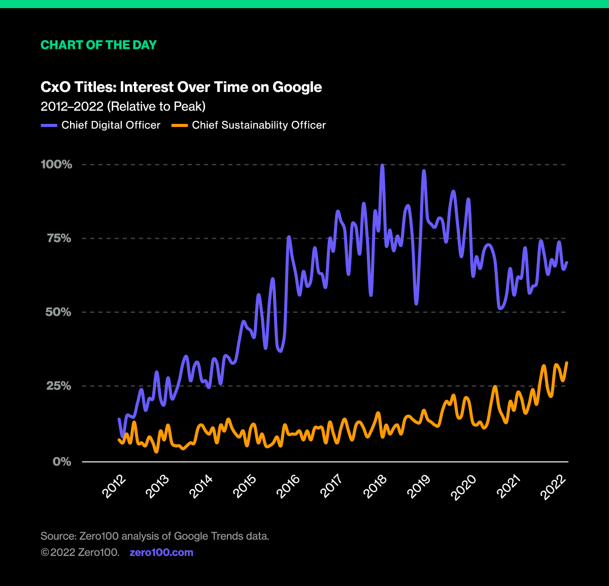 Graph depicting Chief Officer's  titles interest over time on Google. Source: Zero100 analysis of Google trends data.