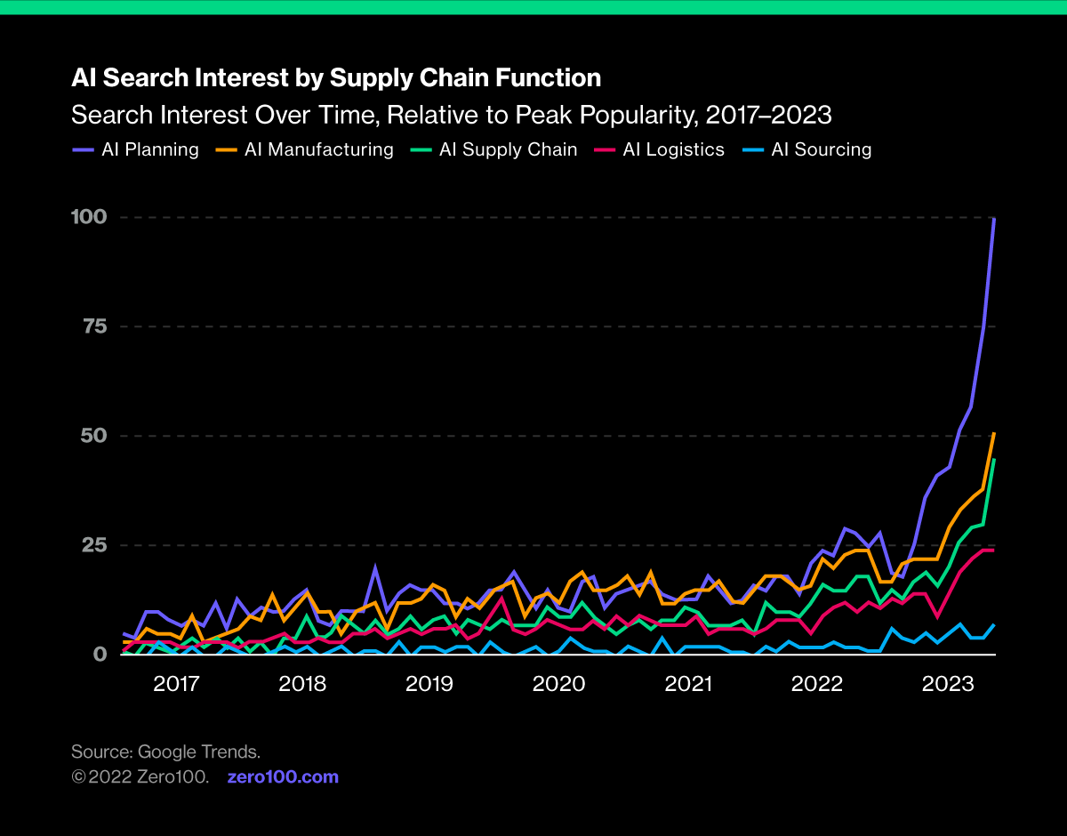 A graph depicting AI search interest by supply chain function. Source: Google Trends.