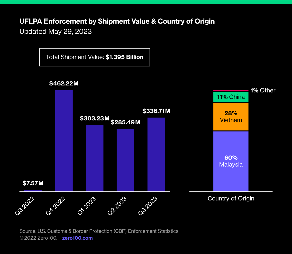 A graph depicting UFLPA enforcement by shipment value and country of origin. Source: U.S. customs and border protection (CBP) enforcement statistics.
