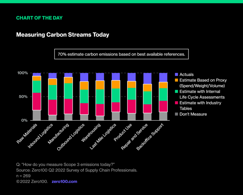 Graph measuring carbon streams. Source: Zero100 Q2 2022 Survey of Supply Chain Professionals. 