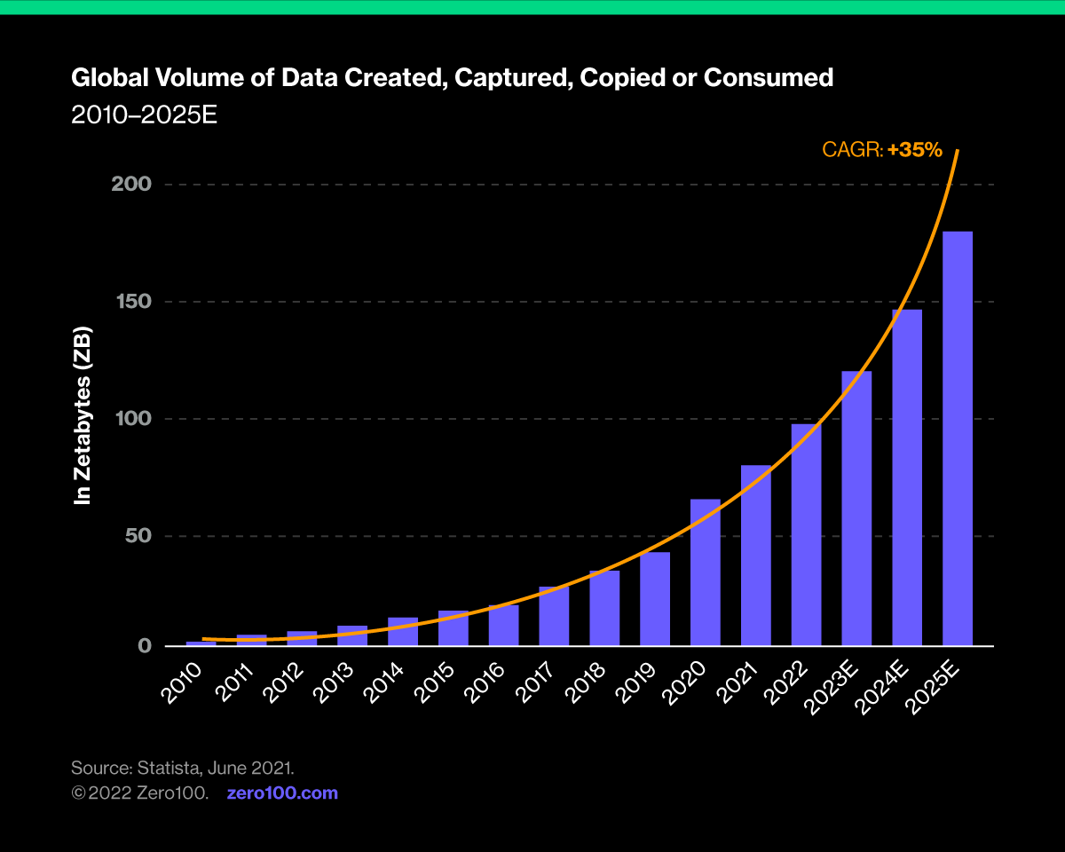A graph depicting the global volume of data created, captured, copied or consumed. Source: Statista, June 2021.