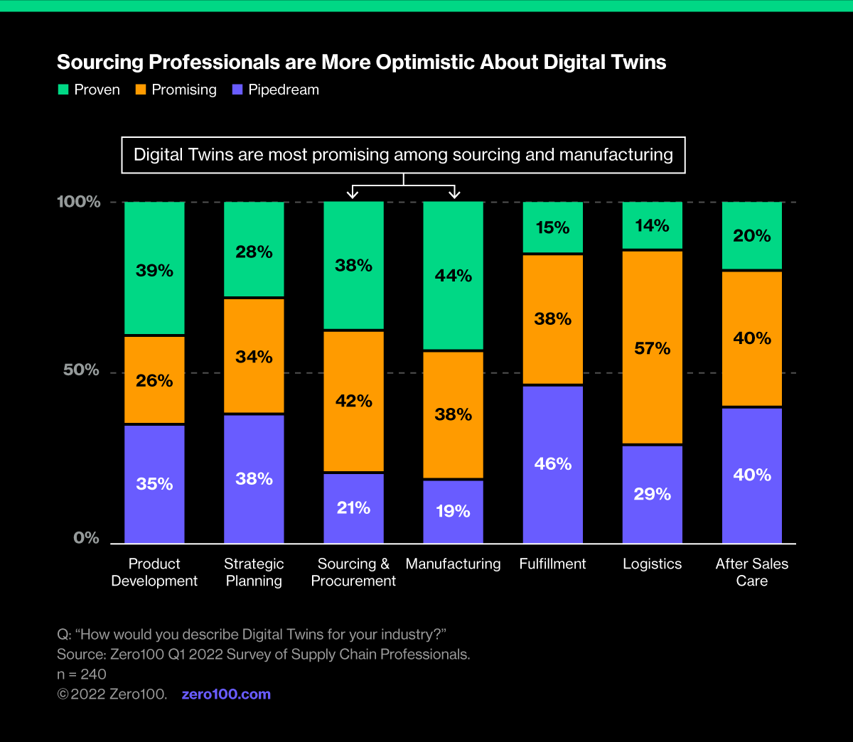 A graph depicting the sourcing professionals are more optimistic about digital twins. Source: Zero100 Q1 survey of supply chain professionals. 