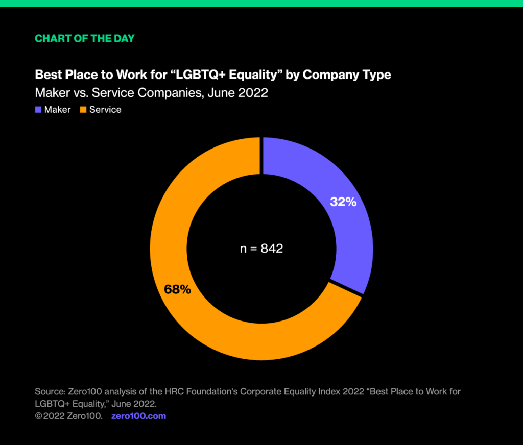 Graph depicting the best place to work for "LGBTQ+ Equality" by company type: maker vs. service companies. Source: Zero100 analysis of the HRC Foundation's Corporate Equality Index 2022 " Best Place to Work for LGBTQ+ Equality," June 2022.