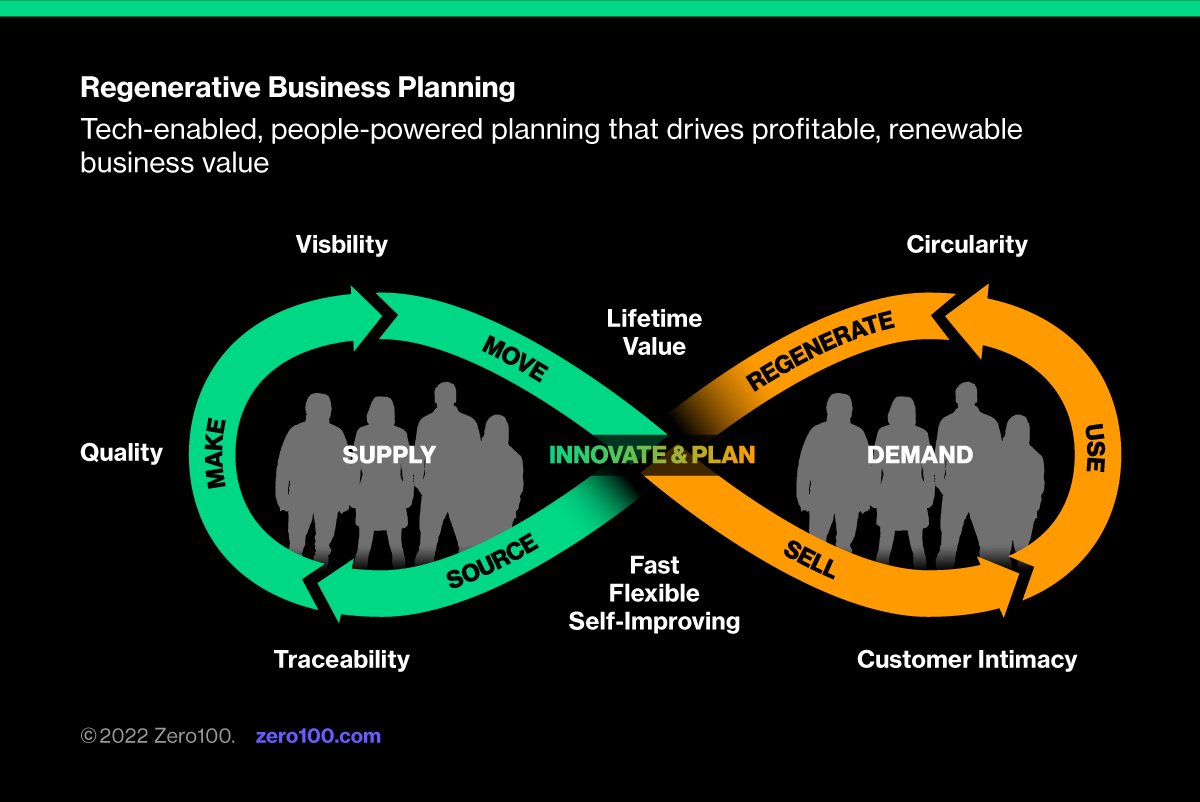 Graph depicting the Zero100 Infinite Loop. loop that ties the work of supply chain management to the full customer lifecycle in an endless quest to grow and renew the business. 