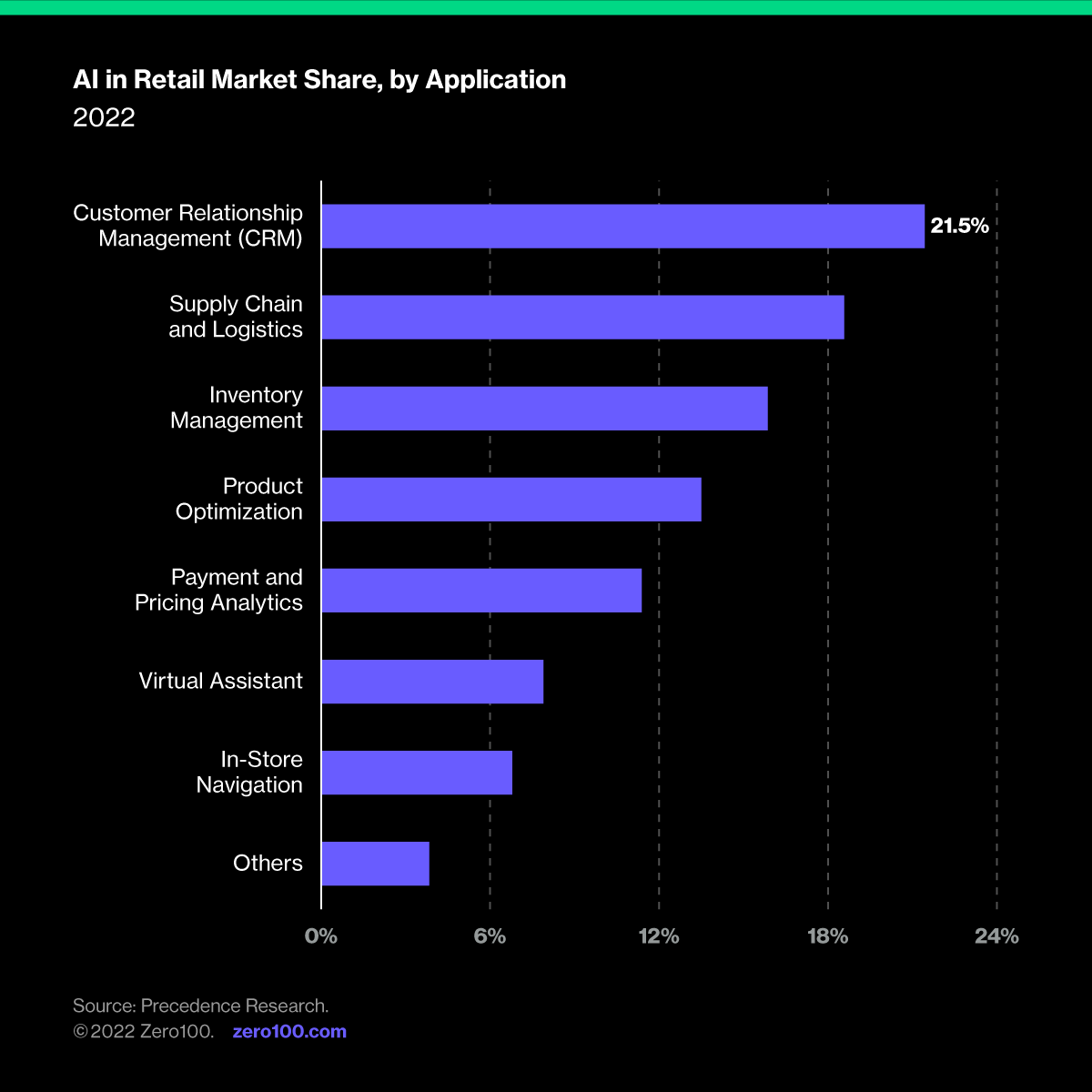 Graph depicting AI in retail market share, by application. Source: Precedence Research, 2022.