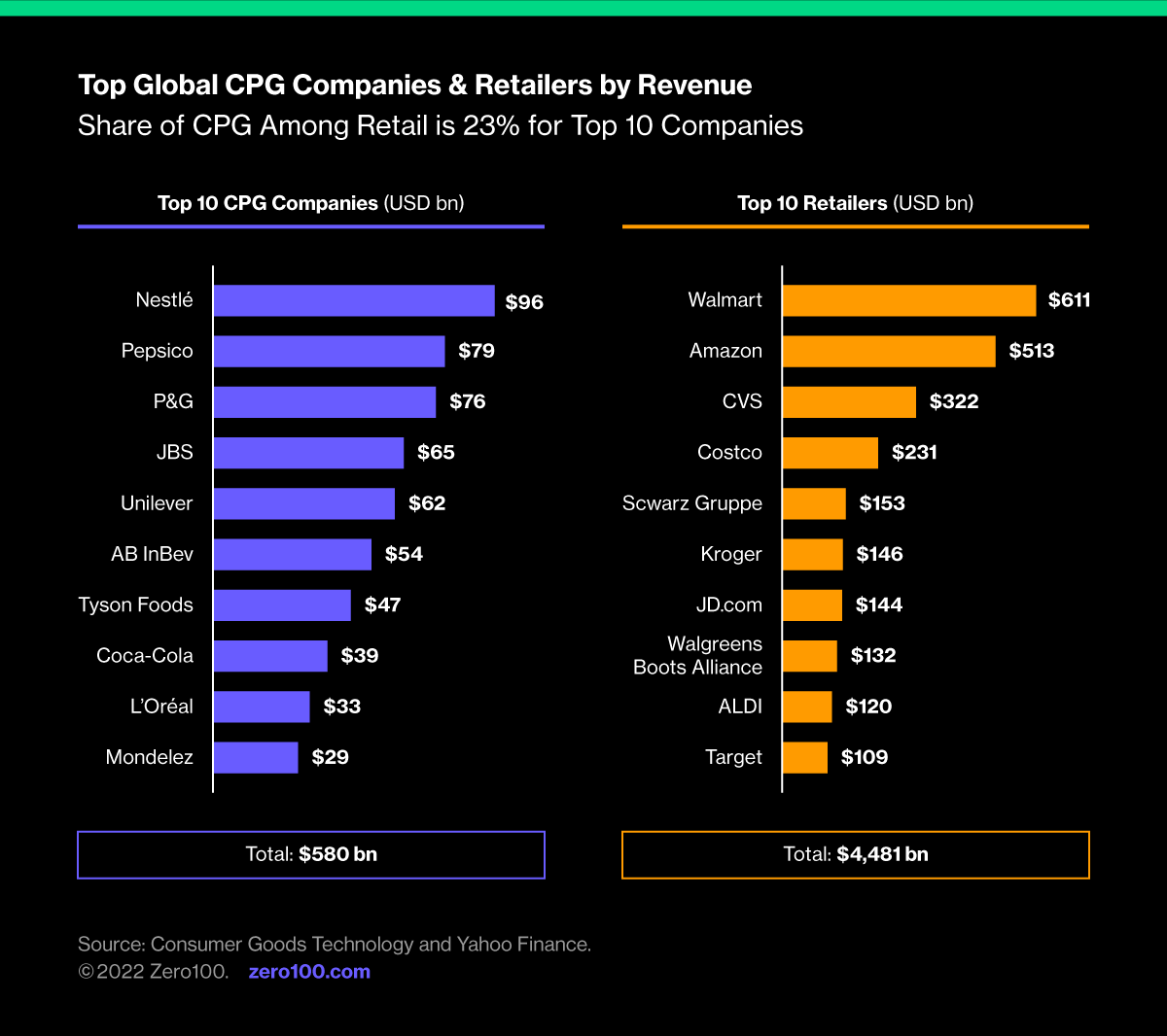 Graphs depicting the top 10 global CPG companies & retailers by revenue. Source: Consumer Goods Technology and Yahoo Finance. 