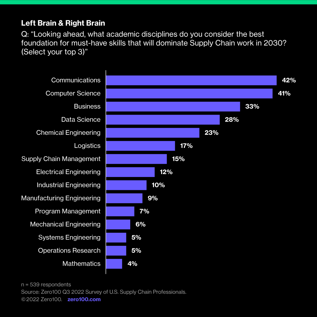 Graph depicting survey answers to the question "Looking ahead, what academic disciplines do you consider the best foundation for must-have skills that will dominate Supply Chain work in 2030?" Source: Zero100 Q3 2022 Survey of U.S. Supply Chain Professionals.