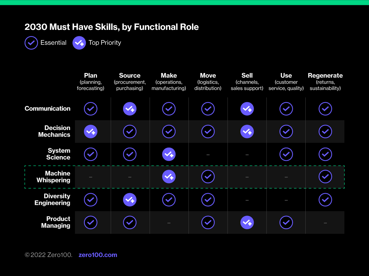 Chart depicting 2030 must have skills, by functional role. Source: Zero100.