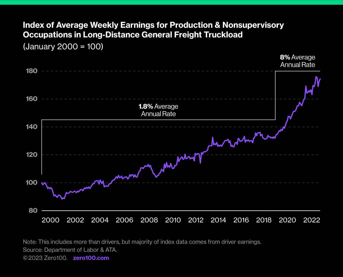 Chart depicting the index of average weekly earnings for production & nonsupervisory occupations in long-distance general freight truckload. Source: Department of Labor & ATA.