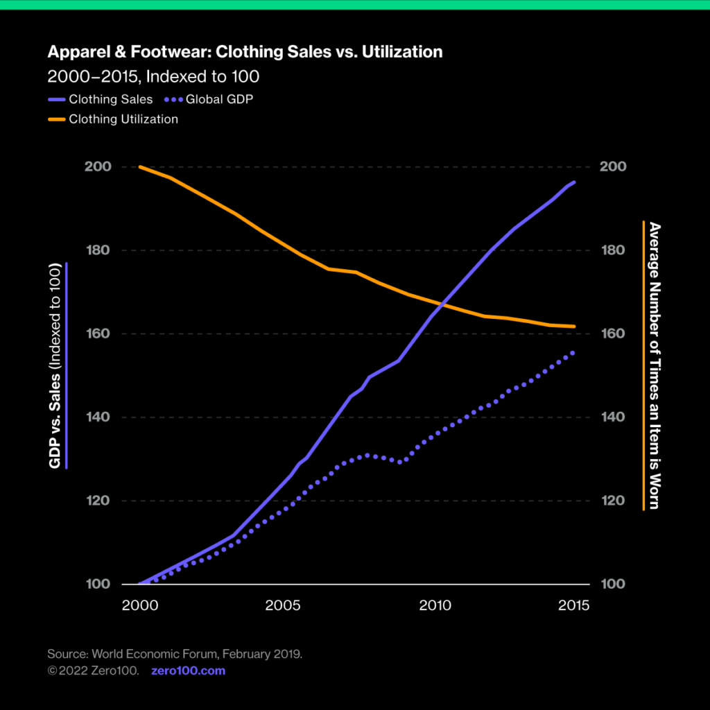 Graph depicting clothing sales vs. utilization from 2000 until 2015. Source: World Economic Forum, February 2019.