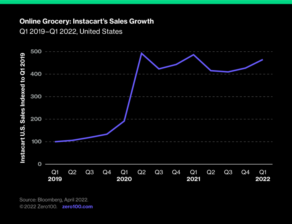 Graph depicting Instacart's sales growth  in the United States from Q1 2019 to Q1 2022. Source: Bloomberg, April 2022.