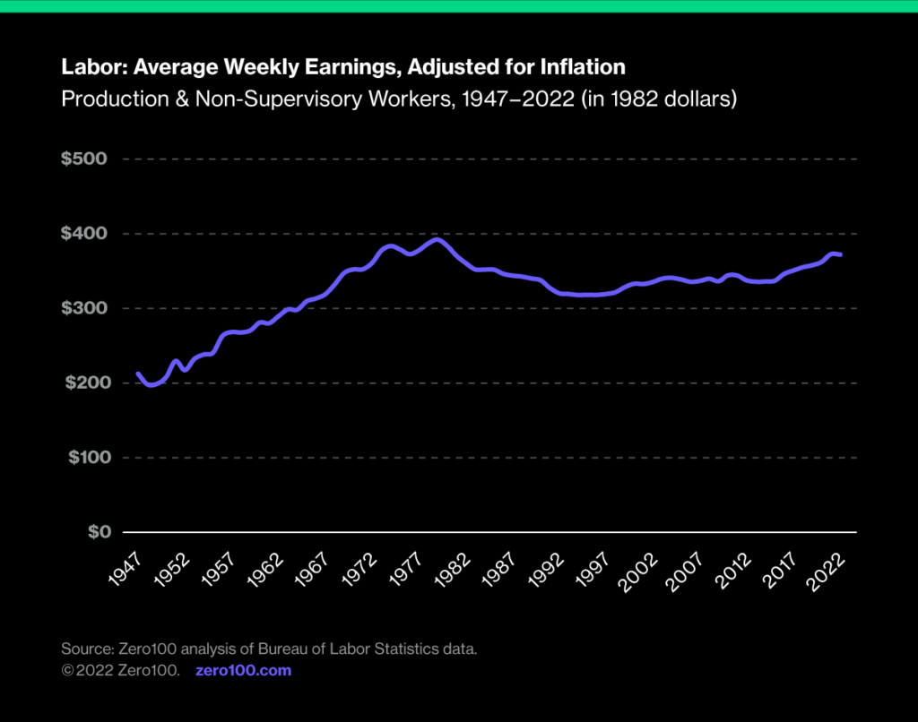 Graph depicting  the average weekly earnings, adjusted for inflation for production and non-supervisory workers, from 1947 to 2022 (in 1982 dollars). Source: Zero100 analysis of Bureau of Labor Statistics data.