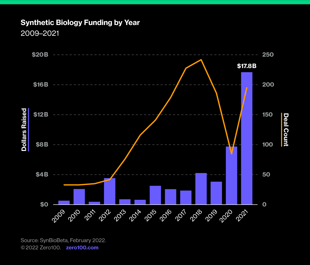 Graph depicting synthetic biology funding by year, from 2009 to 2021. Source: SynBioBeta, February 2022.