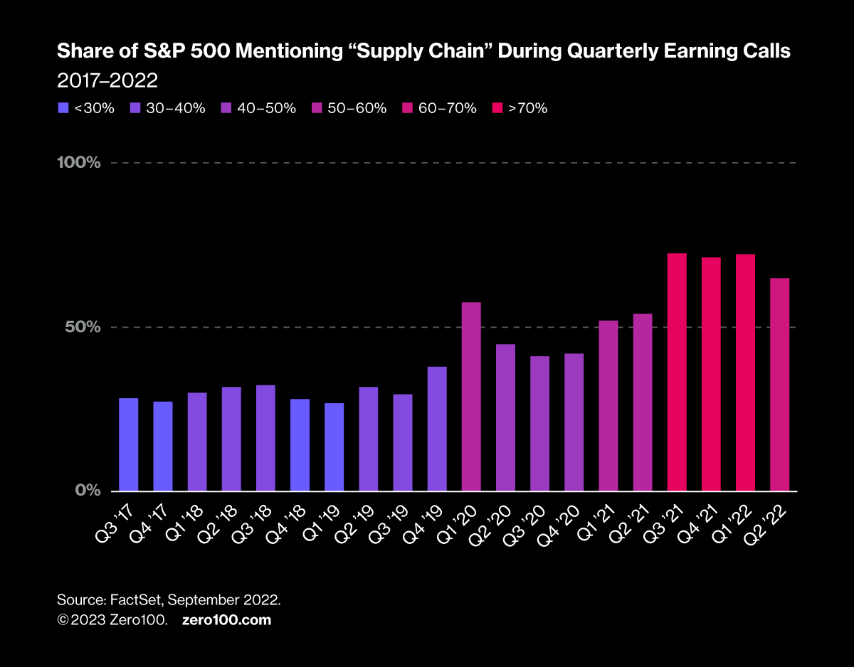 Chart depicting share of S&P 500 mentioning "supply chain" during quarterly earning calls from 2017 till 2022. Source: FactSet, September 2022.