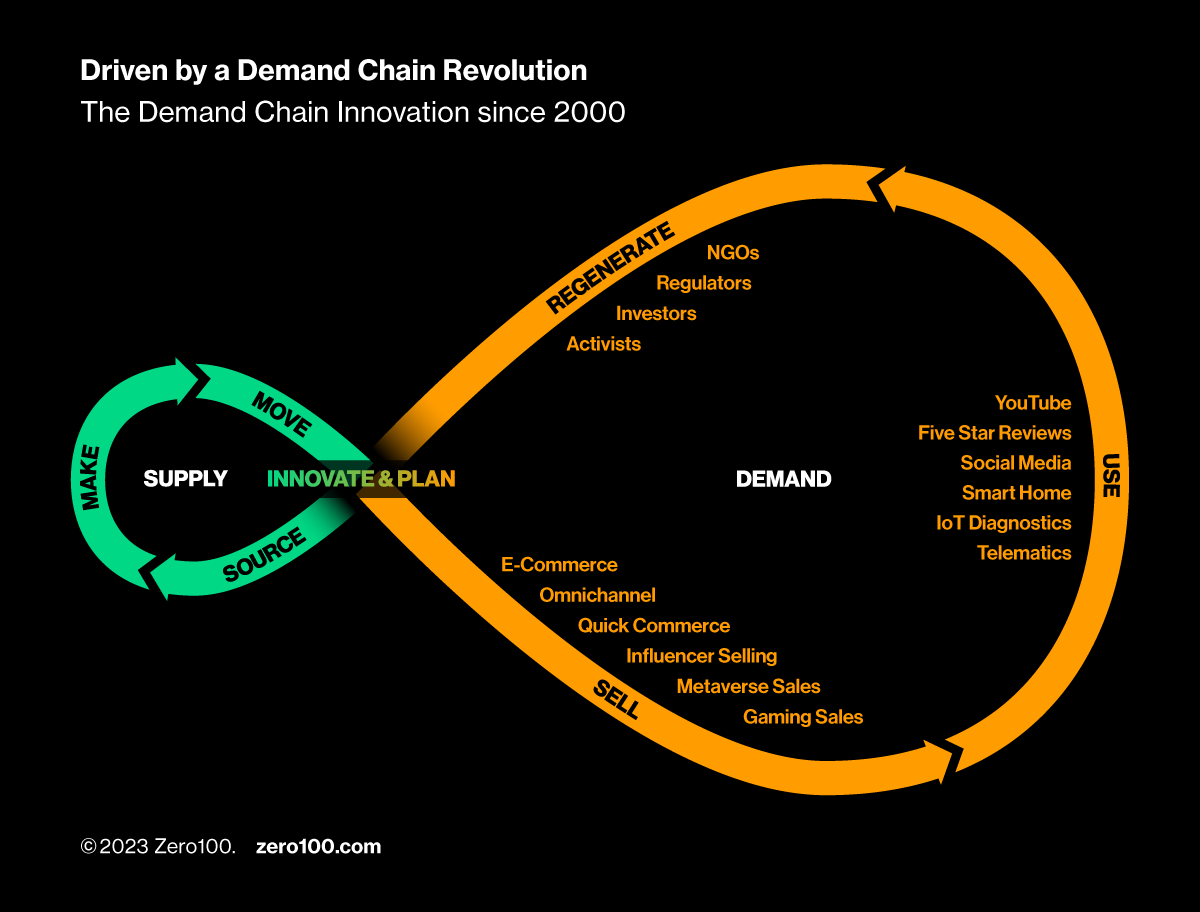 Graph depicting the Demand Chain Innovation since 2000. Source: Zero100.