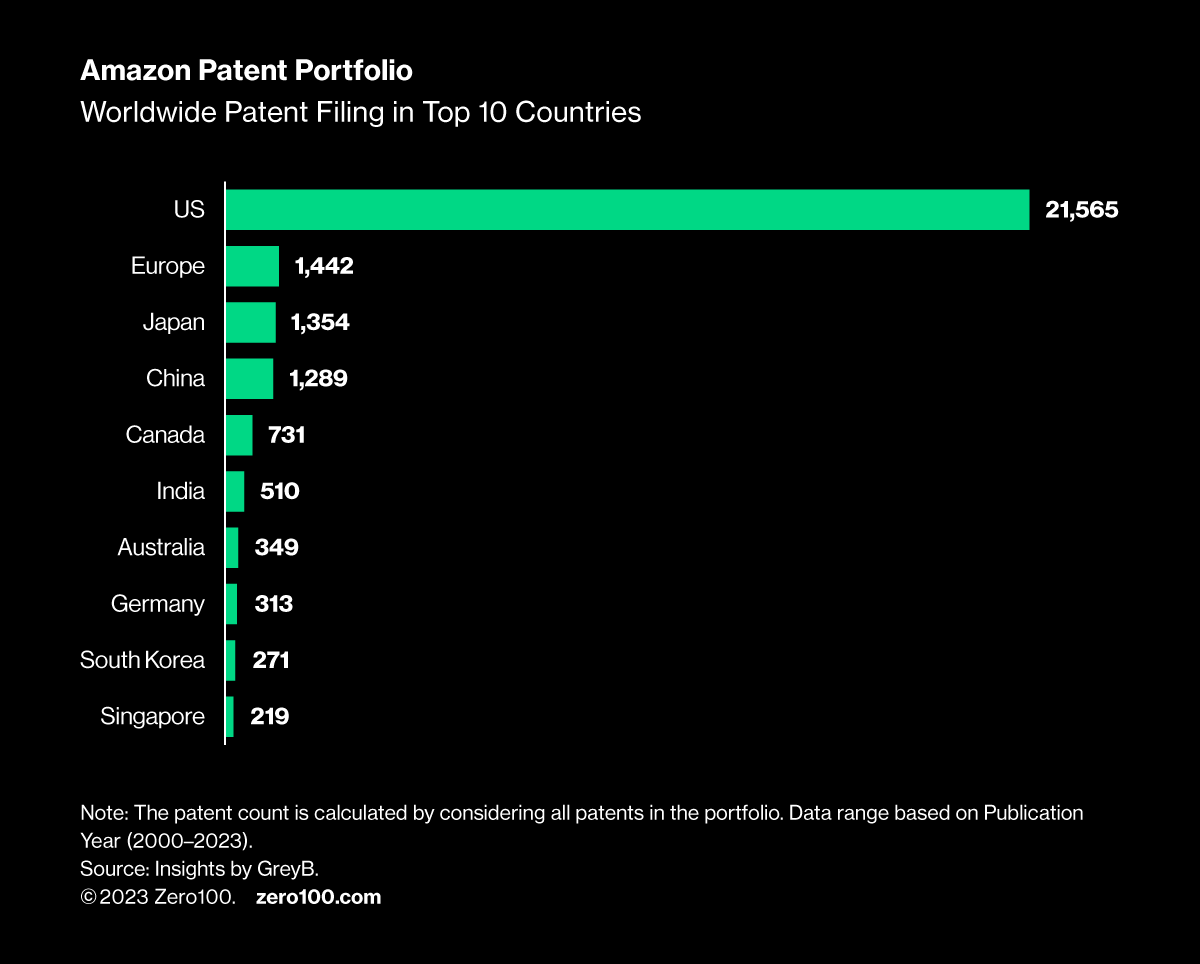 Graph depicting the Amazon patent portfolio, worldwide patent filling in top 10 countries. Source: Insights by GregB.