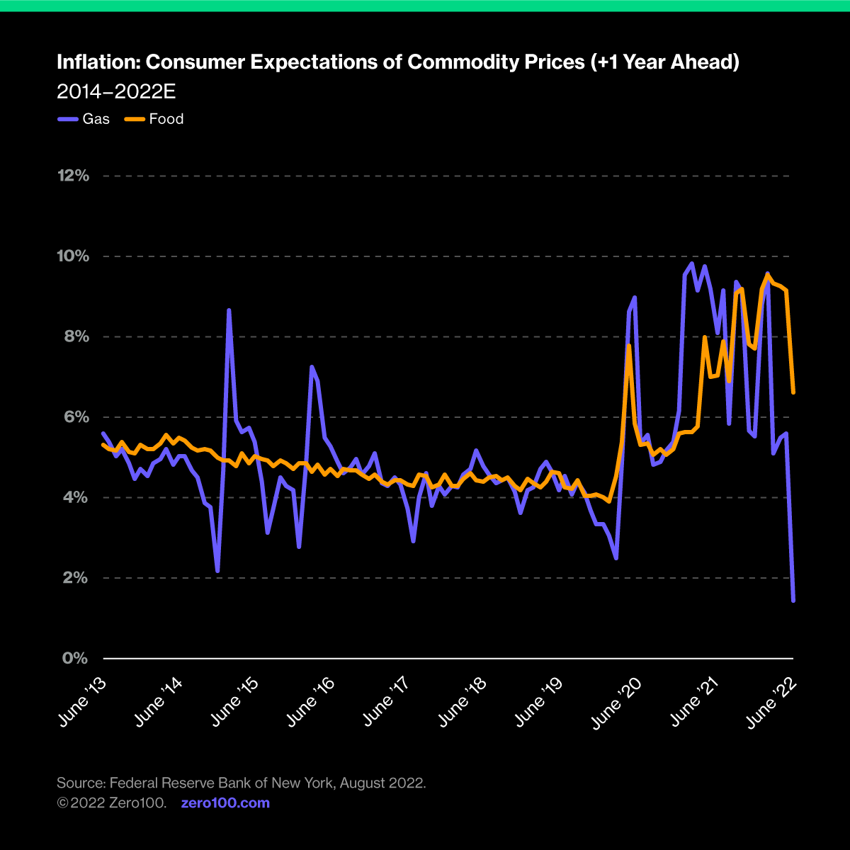 Graph depicting consumer expectation of commodity prices for gas and food, from 2014 until 2022. Source: Federal Reserve Bank of New York, August 2022.