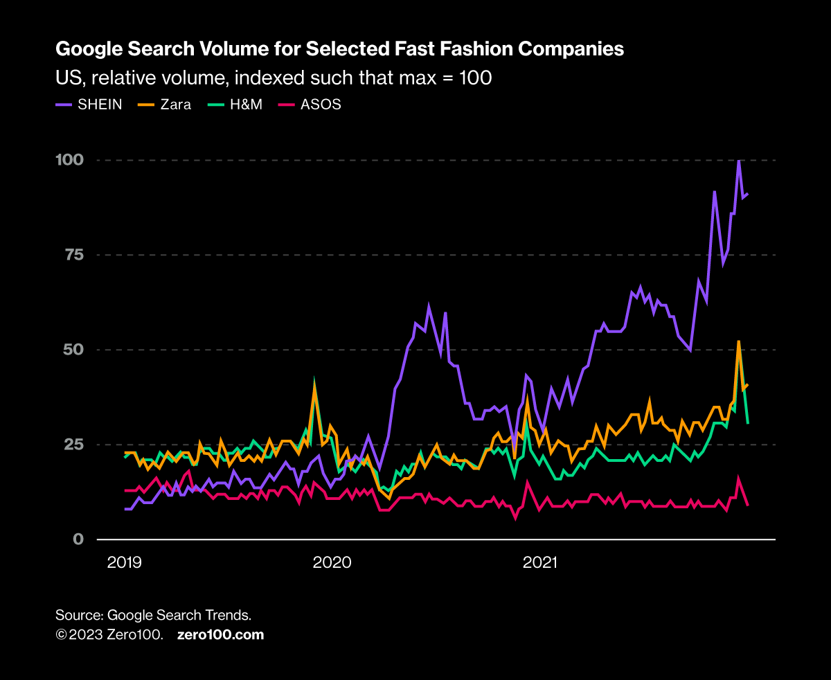 Chart depicting Google search volume for selected fast fashion companies. Source: Google Search trends.