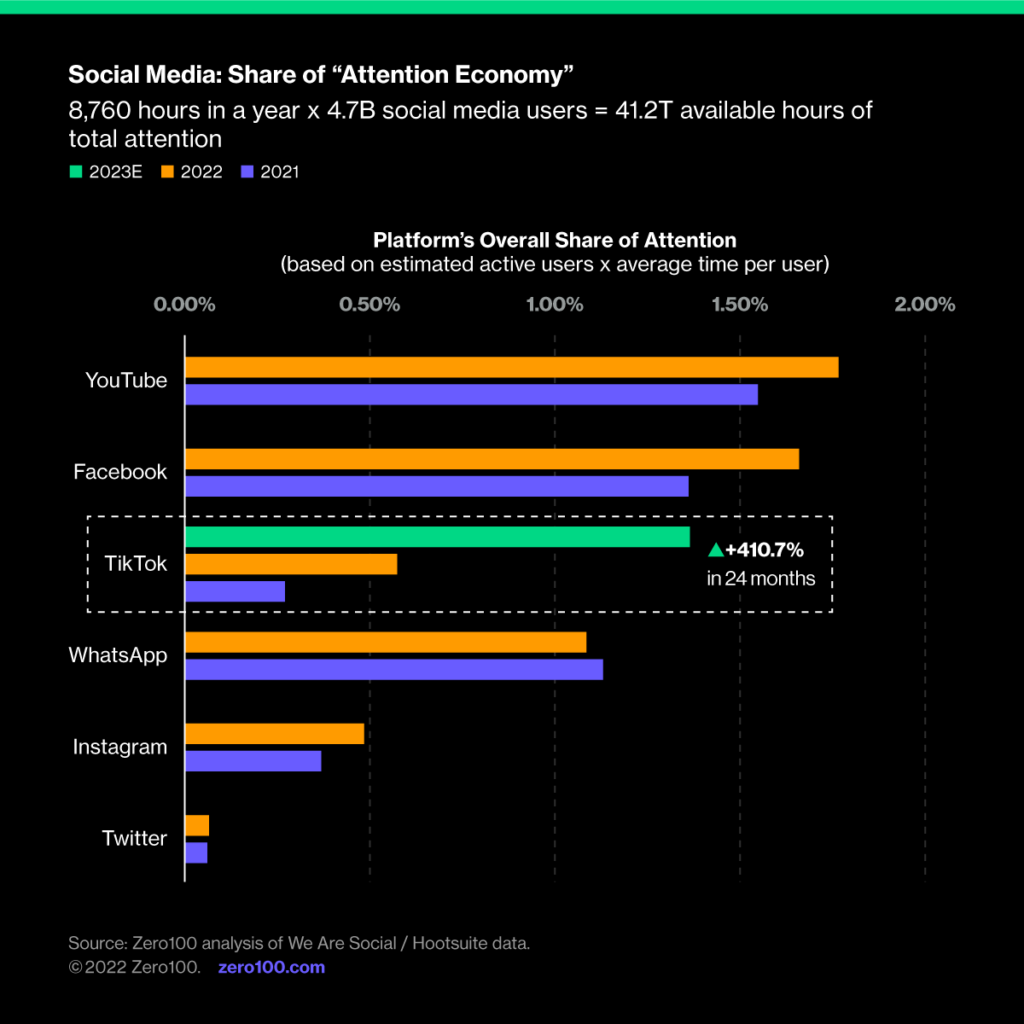 Graph depicting social media: share of "Attention Economy". Source: Zero100 analysis of We Are Social / Hootsuite data.