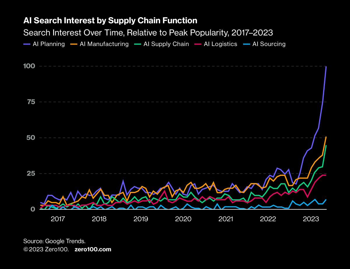 Graph depicting the AI search interest by supply chain function. Source: Google Trends. 
