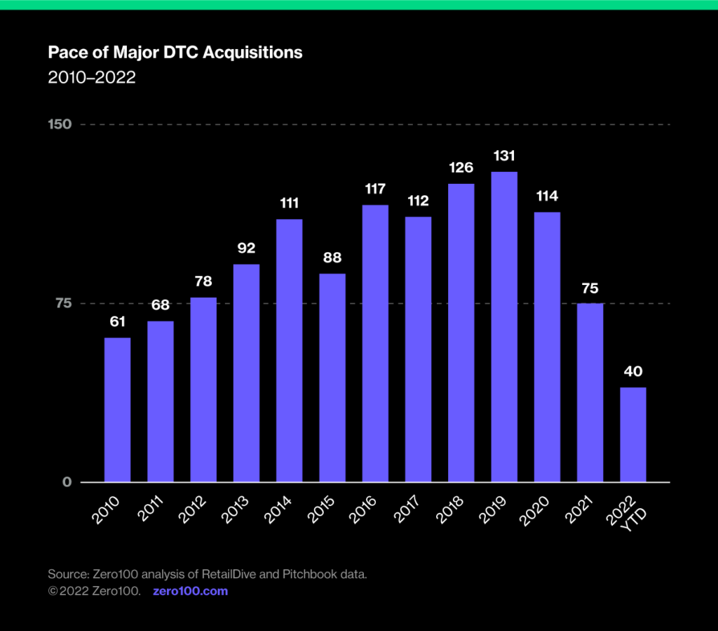 Graph depicting the pace of major DTC acquisitions. Source: Zero100 analysis of RetailDive and Pitchbook data.