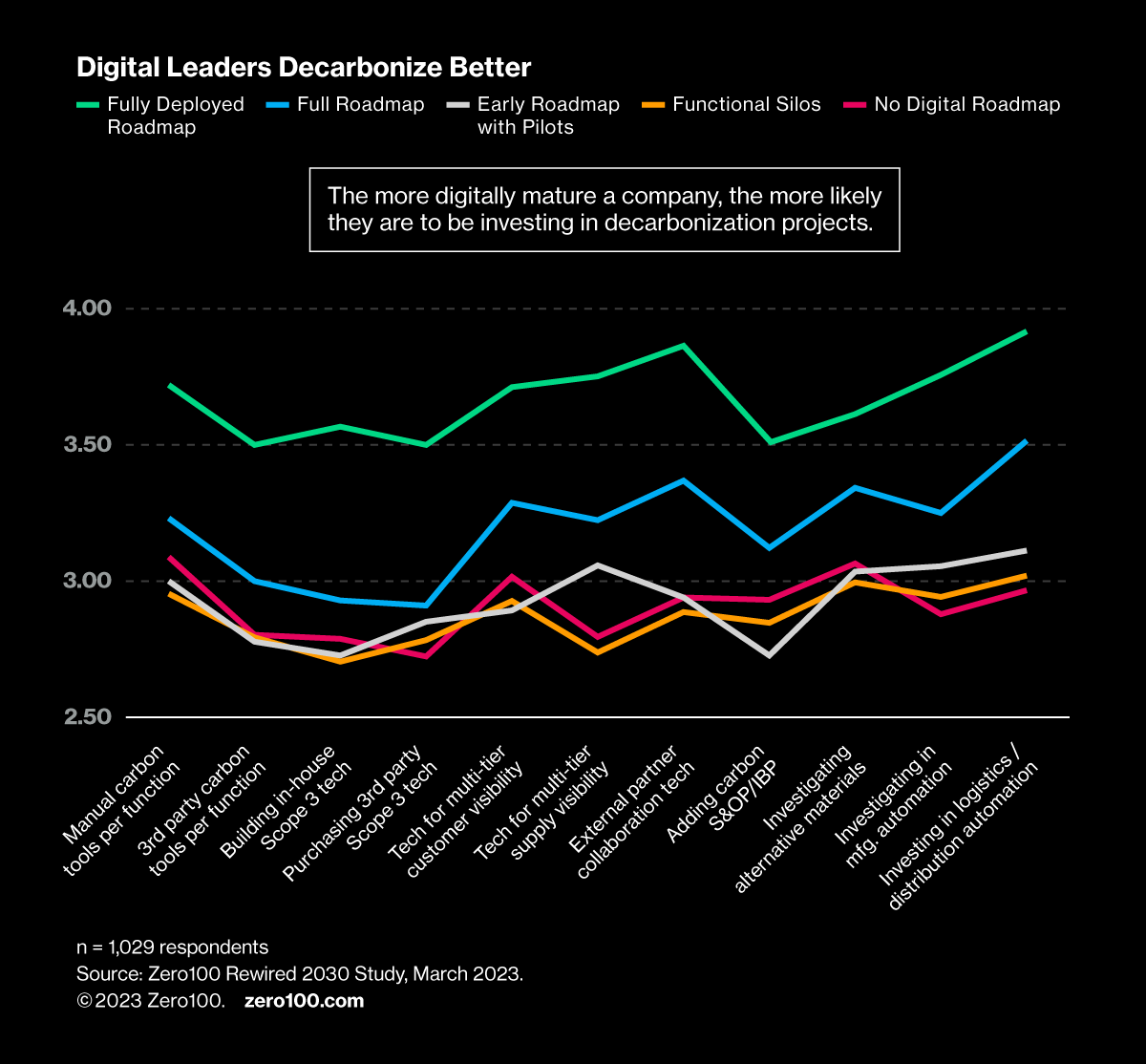 Graph depicting how digital leaders decarbonize better than others, demonstrating that the more digitally mature a company, the more likely they are to be investing in decarbonization projects. Source: Zero100 Rewired 2030 Study, March 2023.