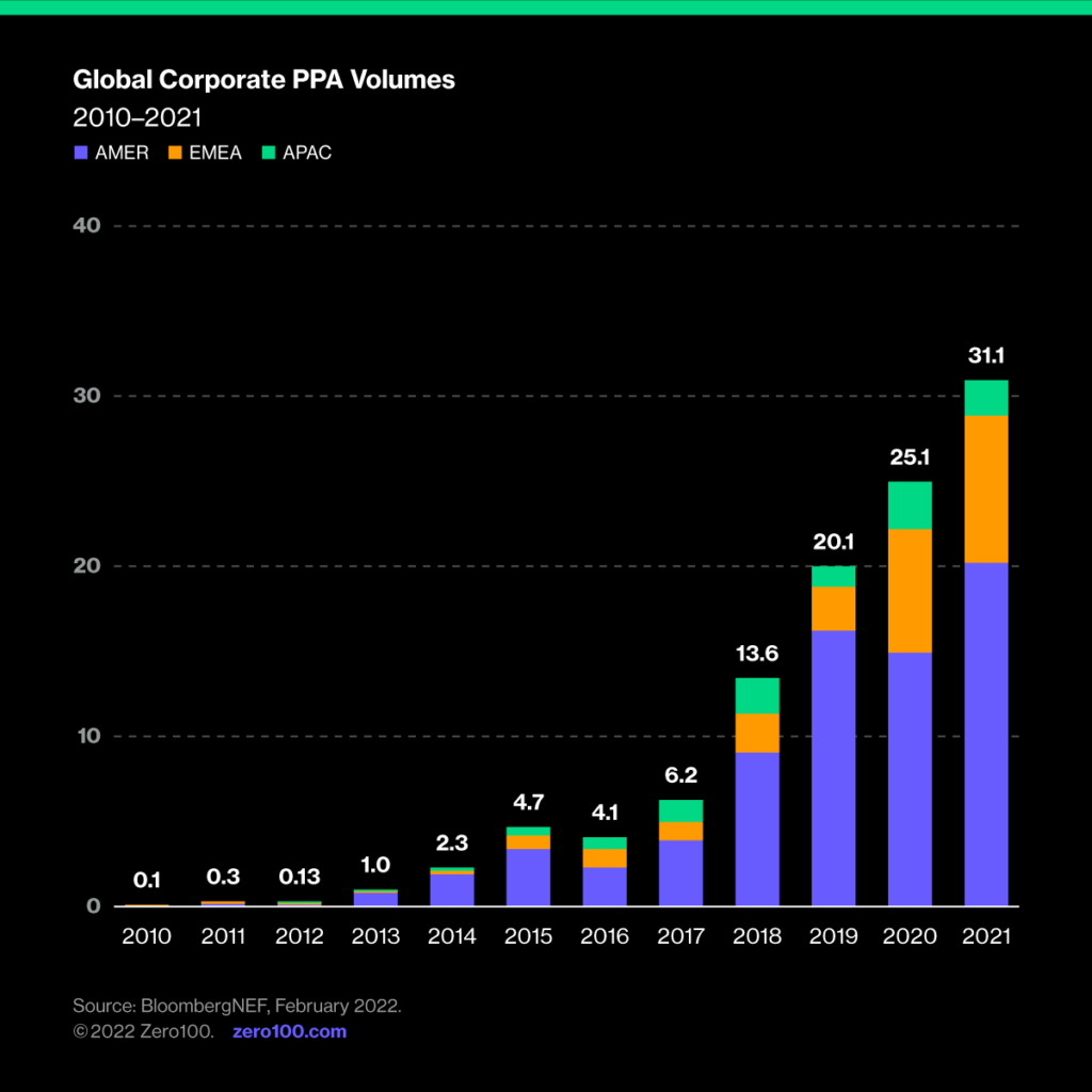 Graph depicting global corporate PPA volumes from 2010 to 2021. Source: BloombergNEF, February 2022.