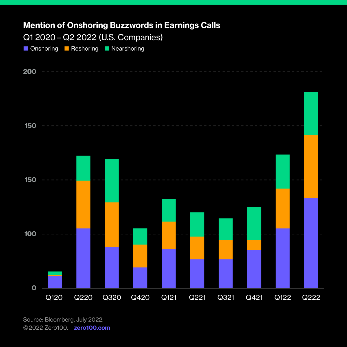 Graph depicting the mention of onshoring buzzwords in earnings calls. Source: Bloomberg, July 2022.
