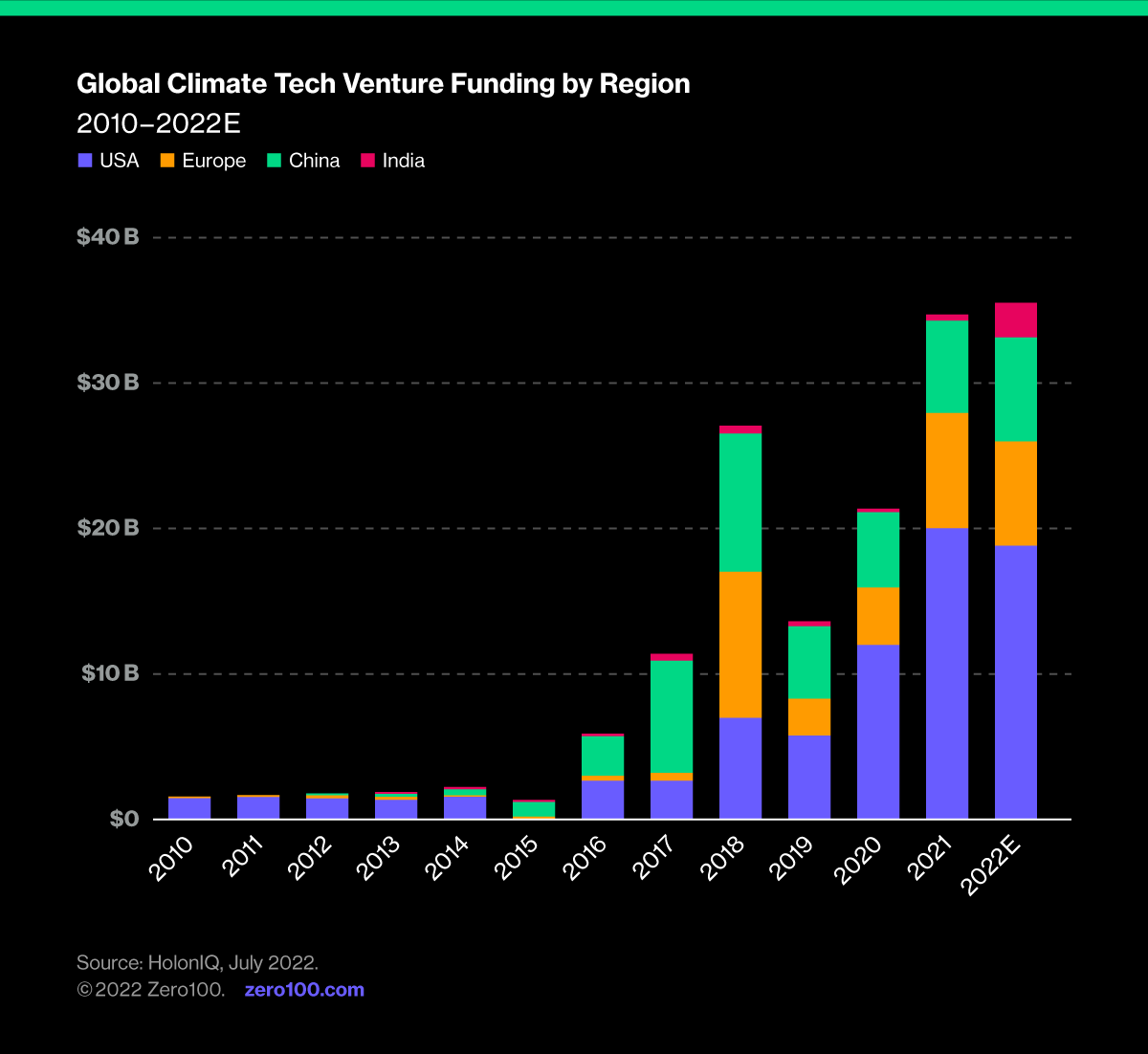 Graph depicting global climate tech venture funding by region from 2010 to 2022. Source: HolonIQ, July 2022.