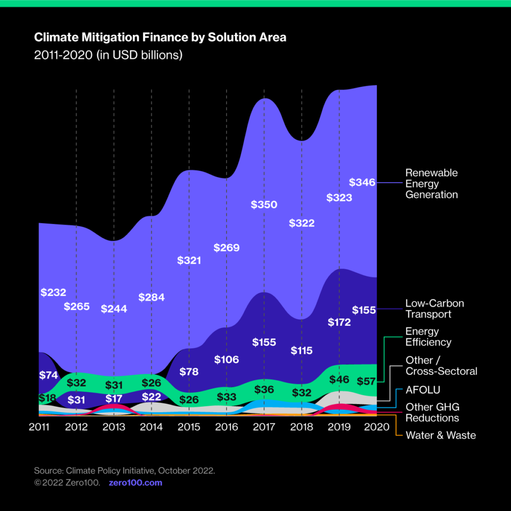Graph depicting climate mitigation finance by solution from 2011 to 2020. Source: Climate Policy Initiative, October 2022.