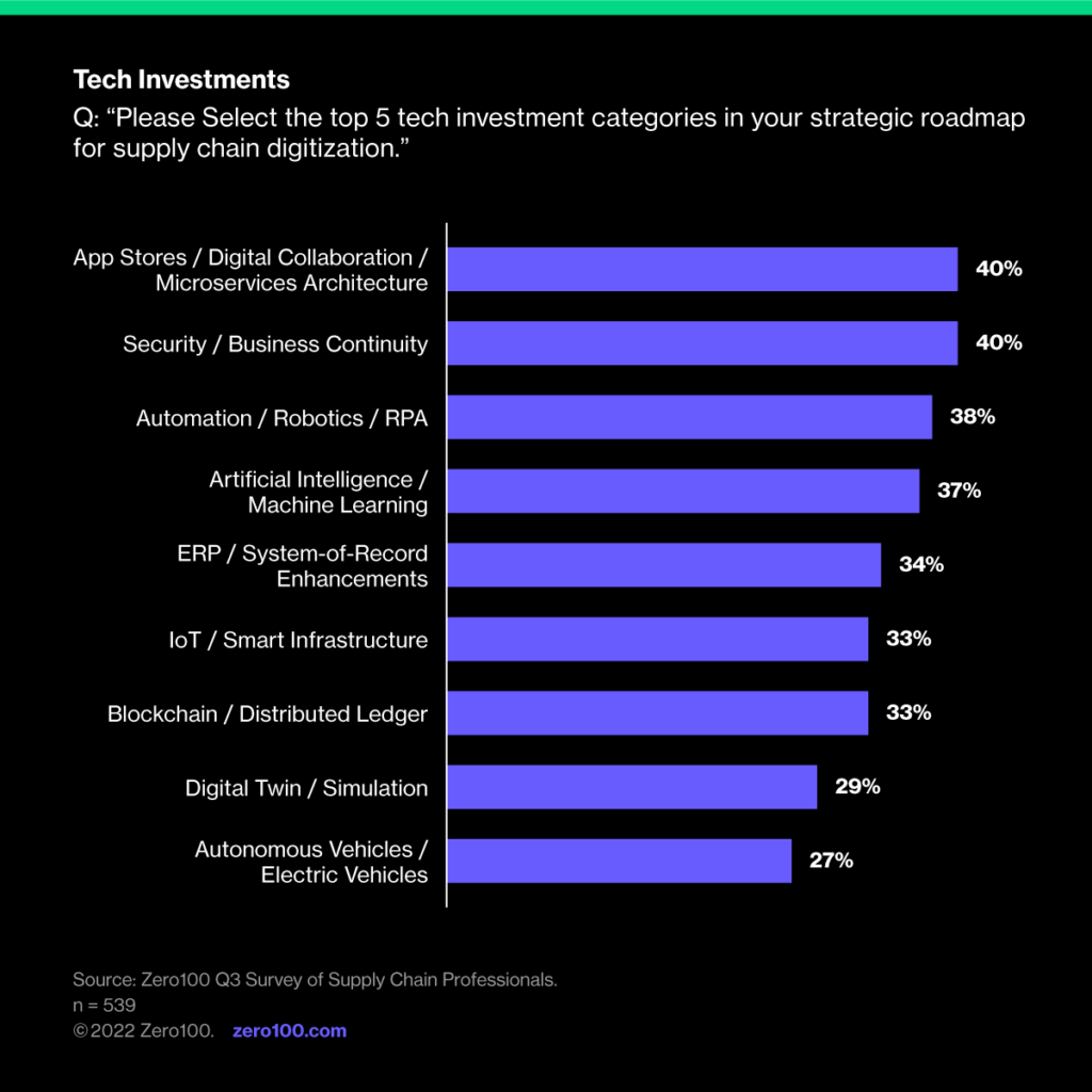 Graph depicting survey answers to the question, "Please select the top 5 tech investment categories in your strategic roadmap for supply chain digitization. Source: Zero100 Q3 Survey of Supply Chain Professionals.