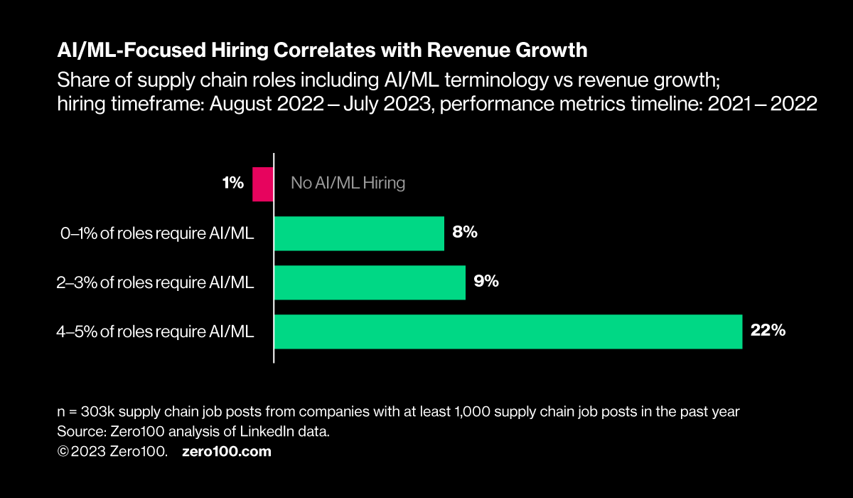 Graph showing correlation between AI/ML-focused hiring and revenue growth.
Source: Zero100.