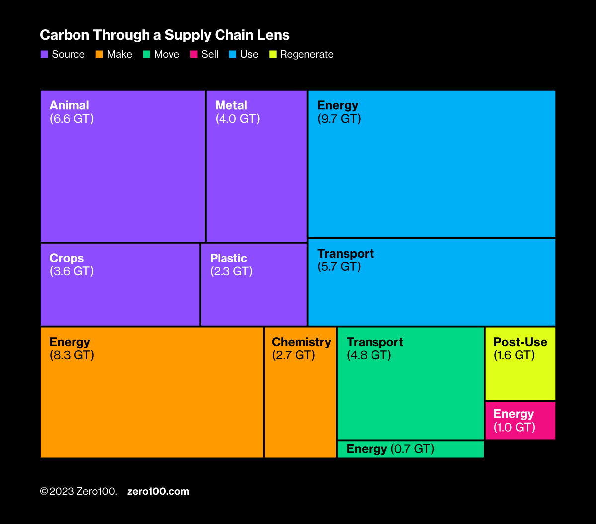 Block pictogram showing carbon emissions across supply chain functions.
Source: Zero100.