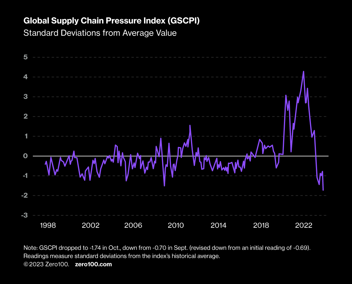 Graph depicting the global supply chain pressure index - standard deviations from average value. Source: Zero100.