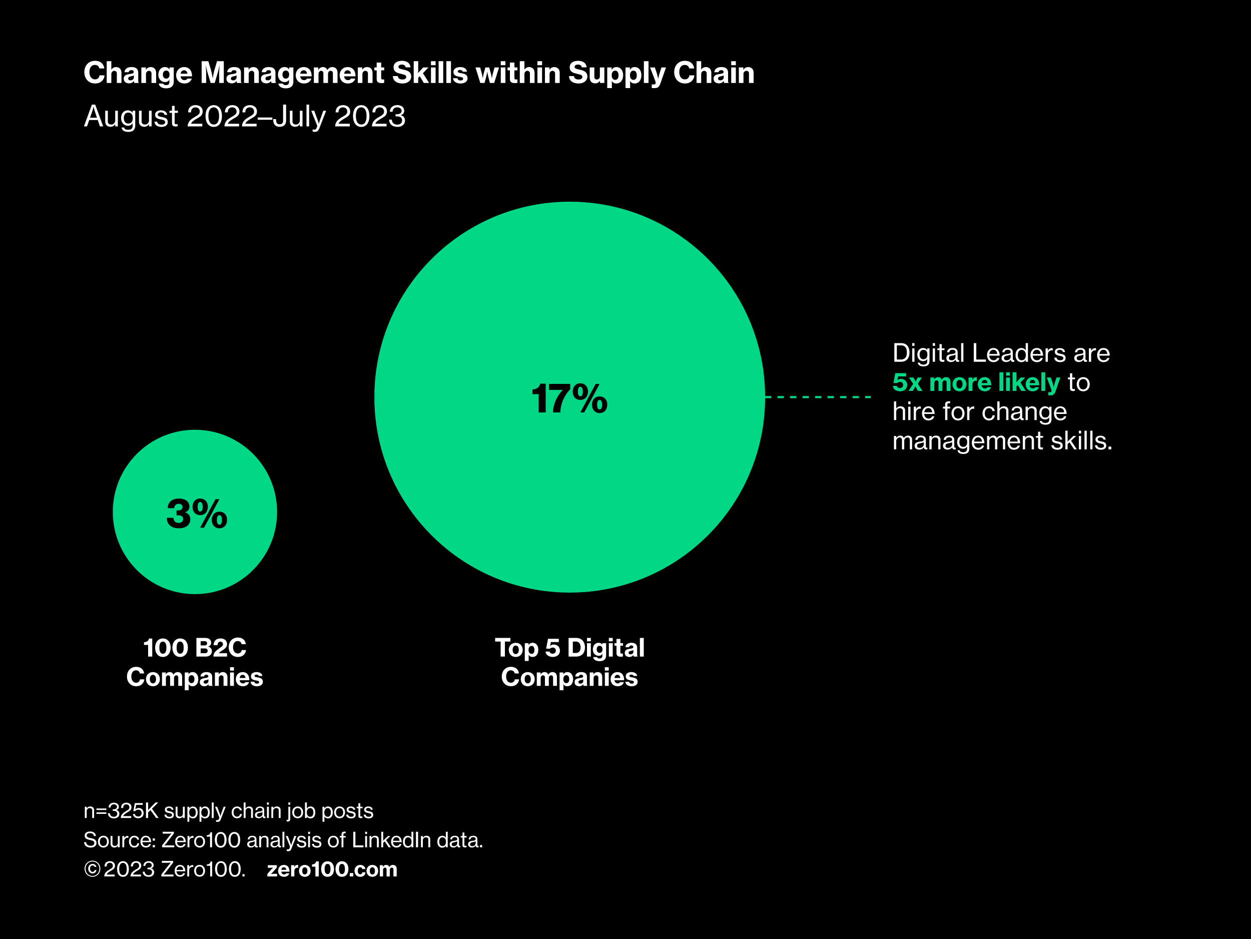 Chart showing top five digital companies vs 100 B2C companies hiring for change management skills. 
Source: Zero100 analysis of LinkedIn data.