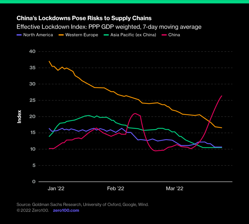 Graph depicting how China's lockdowns pose risks to supply chains. Source Goldman Sachs Research, University of Oxford, Google, Wind.