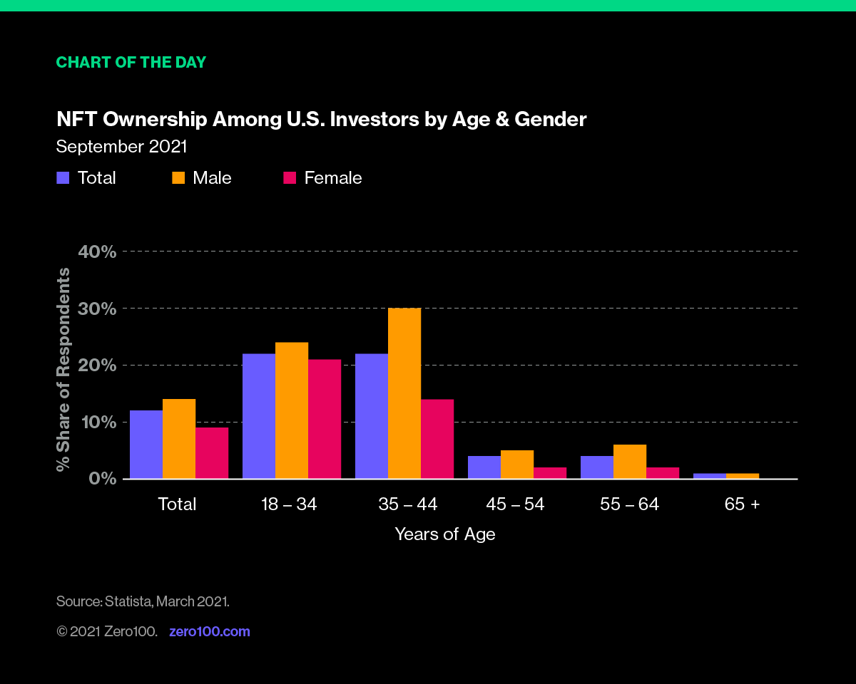 Chart depicting NFT ownership among U.S. investors by age & gender. Source: Statista, March 2021.