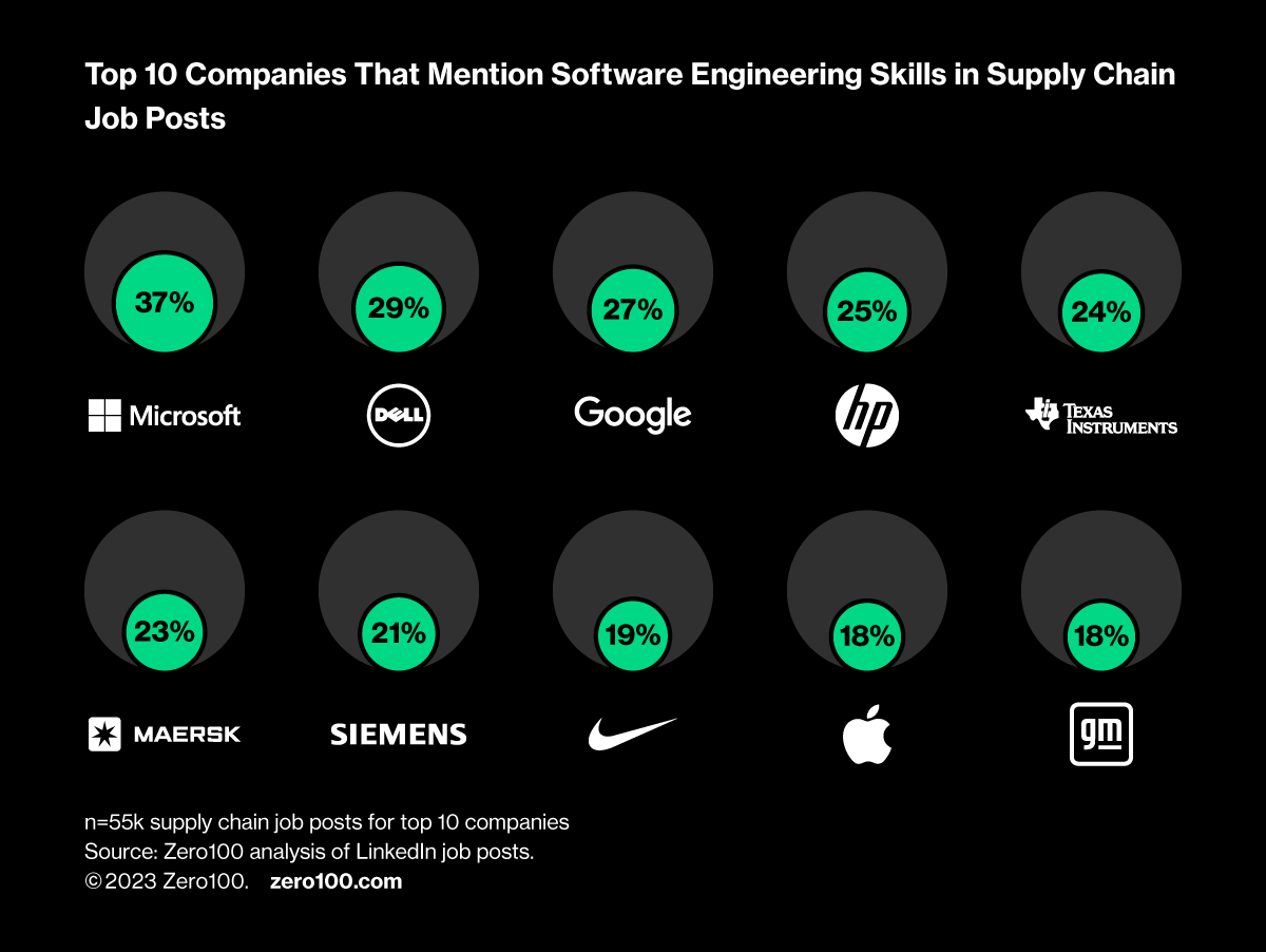 Chart showing the top ten companies mentioning software engineering skills in job posts, detailing the percentage of each company's posts mentioning these skills. 
Source: Zero100 analysis of LinkedIn job posts.