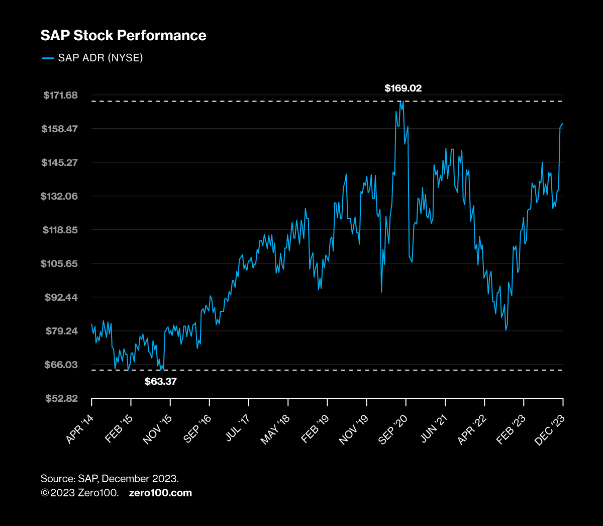 Line graph showing SAP stock performance from April 2014 to December 2023.
Source: SAP, December 2023.